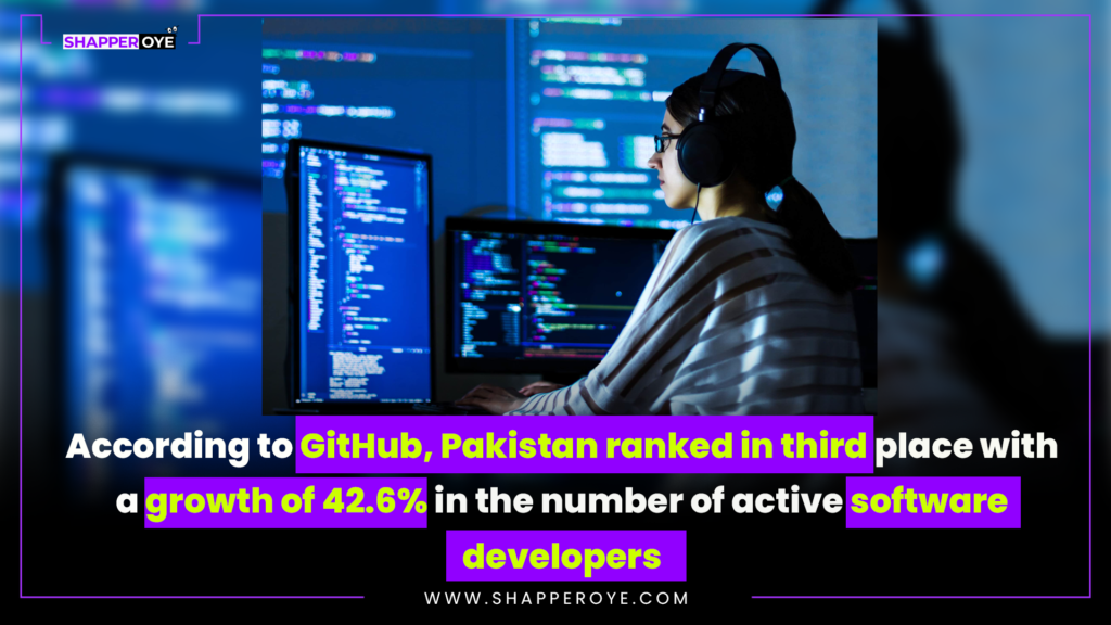 According to GitHub, Pakistan ranked in third place with a growth of 42.6% in the number of active software developers