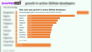 According to GitHub, Pakistan ranked in third place with a growth of 42.6% in the number of active software developers 